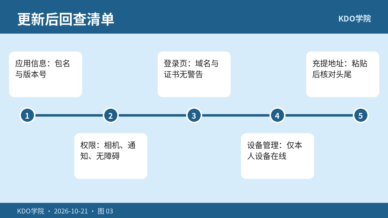 更新完成后的权限与登录回查