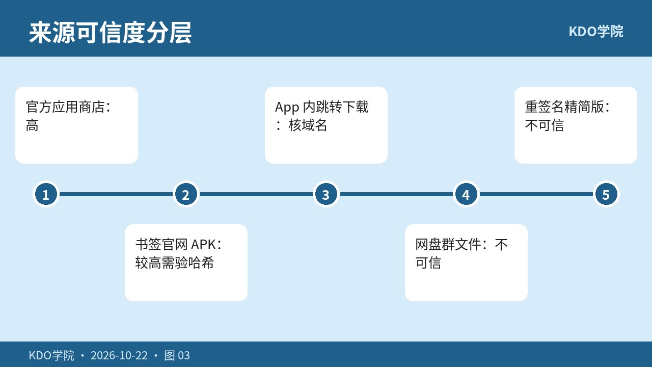 应用商店与官网包可信度分层