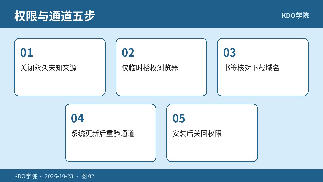 权限最小化与通道复核五步